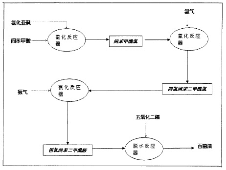 以间苯甲酸为原料的百菌清生产工艺流程图